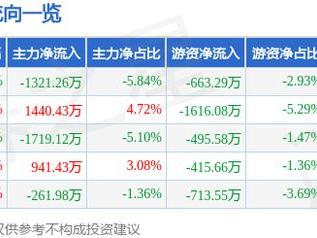 富满微（300671）2月11日主力资金净卖出1321.26万元