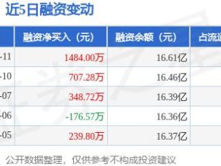 片仔癀：2月11日融资净买入1484万元，连续3日累计净买入2540万元