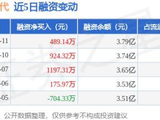 国药现代：2月11日融资净买入489.14万元，连续3日累计净买入2610.77万元