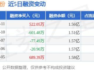 敏芯股份：2月11日融资买入1413.08万元，融资融券余额1.56亿元