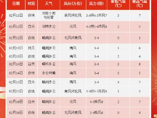 冷空气“闹元宵”！正月十五晚上，青岛最低温降至0℃以下