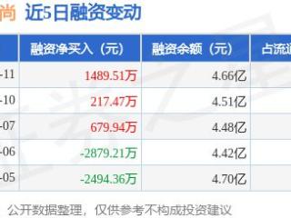 华孚时尚：2月11日融资净买入1489.51万元，连续3日累计净买入2386.91万元