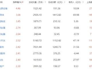 收评：指数午后拉升创指涨1.81% 半导体板块强势