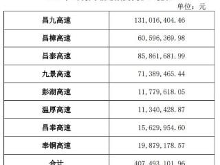 赣粤高速1月车辆通行服务收入为4.07亿元