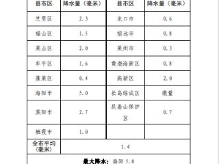 11日21时至12日10时，烟台最大降水在海阳，为5.0毫米