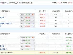 海南华铁龙虎榜：机构净卖出5.29亿元