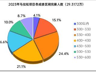 女子选手马拉松PB320：是什么样的水平？