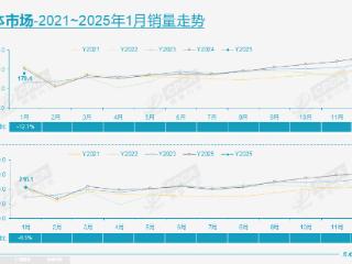 1月乘用车市场“爆冷”，2月能涨回来么？