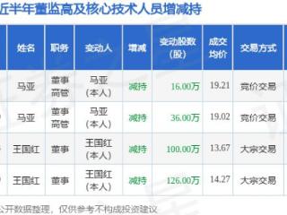 真视通：2月11日高管马亚减持股份合计16万股