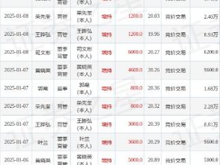 派林生物：2月11日高管司文彬、叶兰增持股份合计3000股