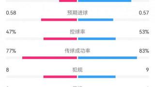 费耶诺德1-0米兰数据：射门11-12，射正2-6，预期进球0.58-0.57