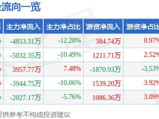 马钢股份（600808）2月12日主力资金净卖出4853.31万元