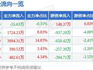 晶品特装（688084）2月12日主力资金净卖出55.63万元