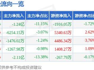 赤峰黄金（600988）2月12日主力资金净卖出1.24亿元