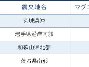 日媒：日本宫城县附近海域发生5级地震