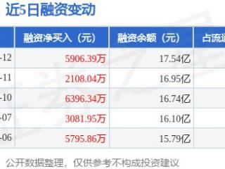 深科技：2月12日融资净买入5906.39万元，连续3日累计净买入1.44亿元