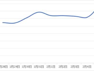 中消协发布春节消费维权舆情分析报告 辛巴带货海鲜、电影票价过高等上榜