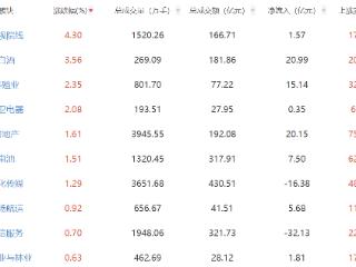 午评：指数早间弱势调整 影视院线板块活跃