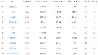午评：指数早间弱势调整 影视院线板块活跃