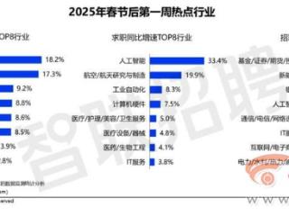 2025春招首周 这五大领域供需双旺