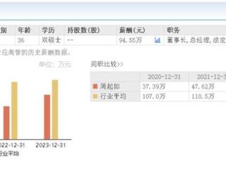 赛为智能2024年预亏最高3.6亿元，36岁女董事长周起如2023年领薪94.55万元