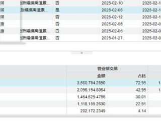 逆天改命！刚刚，市值破800亿，光线传媒“封神”