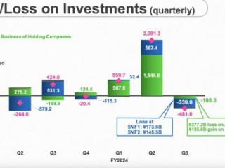 软银第三财季亏损超预期，孙正义押注AI能否扭转业绩疲软？