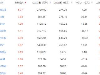 收评：三大指数集体调整 影视院线板块逆势上涨