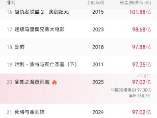 哪吒风风火火进全球影史票房Top20