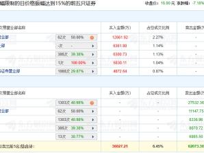 浙数文化跌7.18% 机构净卖出3.59亿元