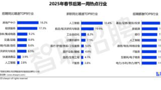 “春招”首周，人工智能行业人才供给同比增3成