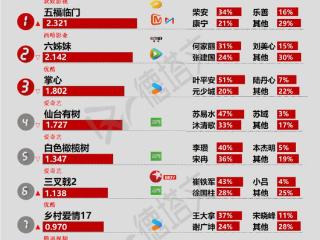 《余烬之上》元素堆砌成双刃剑，周雨彤《180天重启计划》定档|剧日报