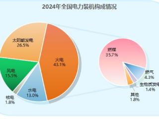 风光水火各省装机图谱！