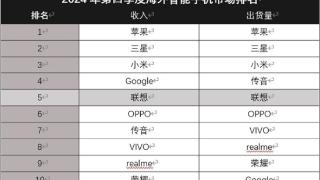 联想手机海外市场爆火！跻身全球前五 MWC将发多款AI端侧新品