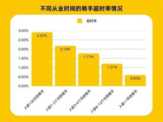 美团宣布超时免罚正式试点！骑手扣款改为积分制度 不影响收入