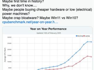 20年来CPU性能首次下降！玩家猜测Windows也要背锅