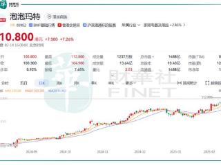 哪吒2破百亿，泡泡玛特赢麻了，股价再创历史新高！