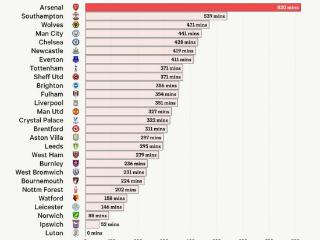 逆天近5赛季英超少1人作战时长：阿森纳820分钟断层遥遥领先