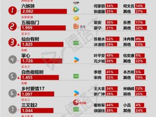 《三叉戟2》未突破前作声量，檀健次李兰迪《滤镜》定档|剧日报