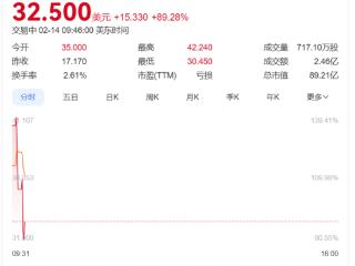 获英伟达买入 中国自动驾驶公司文远知行股价暴涨超100%