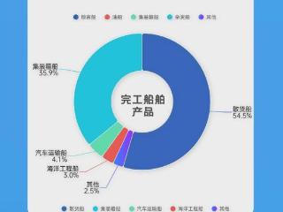 新接订单量1187万载重吨！2024年山东船舶工业成绩单速览