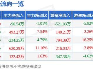 三一重能（688349）2月14日主力资金净卖出90.54万元