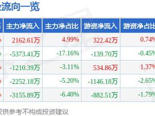 华脉科技（603042）2月14日主力资金净买入2162.61万元