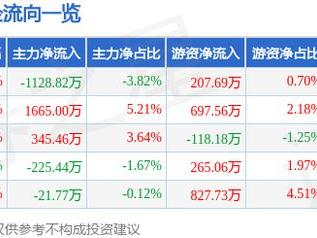 益丰药房（603939）2月14日主力资金净卖出1128.82万元