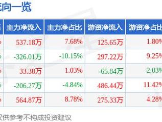 诺唯赞（688105）2月14日主力资金净买入537.18万元