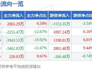 博瑞医药（688166）2月14日主力资金净买入2065.29万元