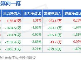 长城汽车（601633）2月14日主力资金净买入1186.89万元