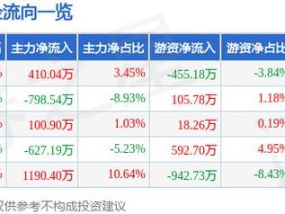 信安世纪（688201）2月14日主力资金净买入410.04万元