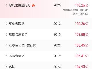 超110亿！哪吒2进入全球票房榜第11位