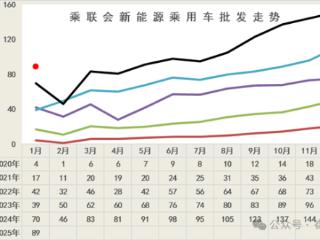 新能源汽车开门红：1月销量、渗透率创同期历史新高